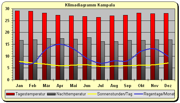 Klima Uganda Kampala